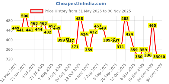 myntra.com SWADESI STUFF Men Cotton Mid-Rise Track Pants swadesi stuff Price History Graph from 31 May 2025 to 30 Nov 2025