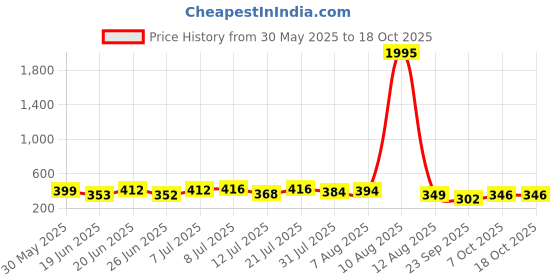 myntra.com SWADESI STUFF Men Dial & Bracelet Style Straps Analogue Watch swadesi stuff Price History Graph from 30 May 2025 to 18 Oct 2025