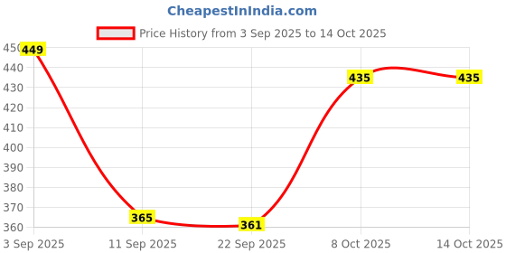 myntra.com SWADESI STUFF Men Dial & Bracelet Style Straps Analogue Watch swadesi stuff Price History Graph from 3 Sep 2025 to 14 Oct 2025