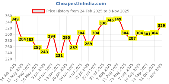 myntra.com SWADESI STUFF Men Dial & Bracelet Style Straps Analogue Watch AVEO BLUE 18 swadesi stuff Price History Graph from 24 Feb 2025 to 3 Nov 2025