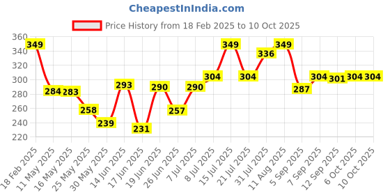 myntra.com SWADESI STUFF Men Dial & Bracelet Style Straps Analogue Watch AVEO RED 18 swadesi stuff Price History Graph from 18 Feb 2025 to 10 Oct 2025