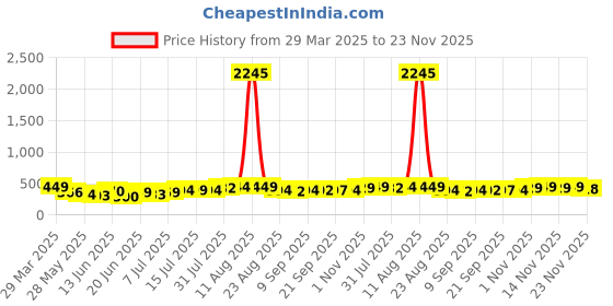 myntra.com SWADESI STUFF Men Dial & Bracelet Style Straps Analogue Watch EDIFIS BLACK 99 swadesi stuff Price History Graph from 29 Mar 2025 to 23 Nov 2025