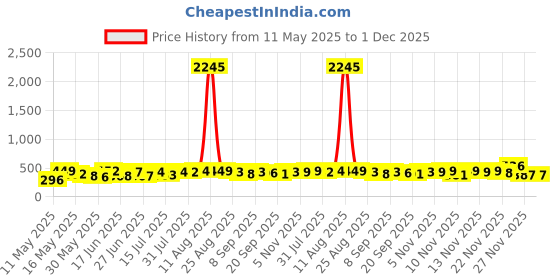 myntra.com SWADESI STUFF Men Dial & Bracelet Style Straps Analogue Watch EDIFIS BLACK 99 2025 swadesi stuff Price History Graph from 11 May 2025 to 30 Nov 2025
