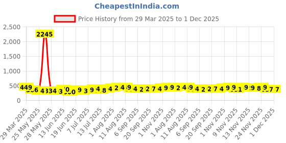 myntra.com SWADESI STUFF Men Dial & Bracelet Style Straps Analogue Watch EDIFIS ROSEGOLD 99 swadesi stuff Price History Graph from 29 Mar 2025 to 30 Nov 2025