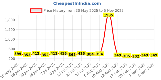 myntra.com SWADESI STUFF Men Dial & Bracelet Style Straps Analogue Watch METAL BLACK 12B swadesi stuff Price History Graph from 30 May 2025 to 4 Nov 2025