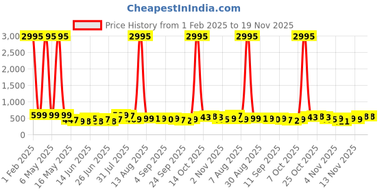 myntra.com SWADESI STUFF Men Dial & Bracelet Style Straps Analogue Watch SDS 151 NAVY BLUE 99 swadesi stuff Price History Graph from 1 Feb 2025 to 19 Nov 2025