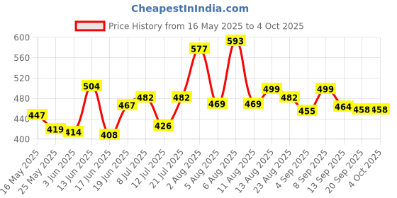 myntra.com SWADESI STUFF Men Dial & Bracelet Style Straps Analogue Watch SDS 151 RED 90 swadesi stuff Price History Graph from 16 May 2025 to 4 Oct 2025