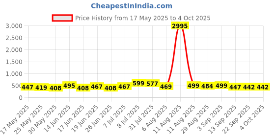 myntra.com SWADESI STUFF Men Dial & Bracelet Style Straps Analogue Watch SDS 151 RED 99 swadesi stuff Price History Graph from 17 May 2025 to 4 Oct 2025