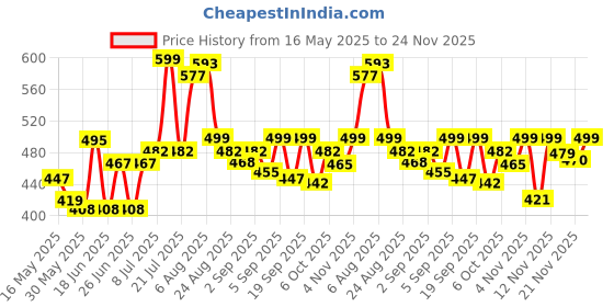 myntra.com SWADESI STUFF Men Dial & Bracelet Style Straps Analogue Watch SDS 151 WHITE 99 swadesi stuff Price History Graph from 16 May 2025 to 24 Nov 2025