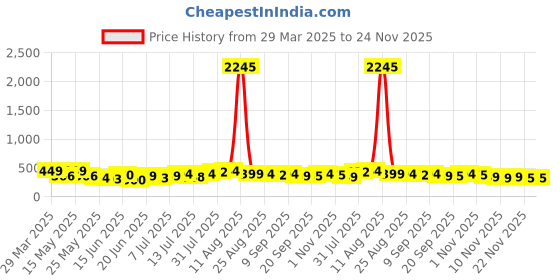 myntra.com SWADESI STUFF Men Dial & Bracelet Style Straps Analogue Watch SDS 158 BLACK swadesi stuff Price History Graph from 29 Mar 2025 to 24 Nov 2025