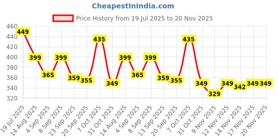 myntra.com SWADESI STUFF Men Dial & Bracelet Style Straps Analogue Watch SDS 158 BLACK 2026 swadesi stuff Price History Graph from 19 Jul 2025 to 19 Nov 2025
