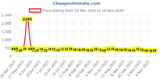 myntra.com SWADESI STUFF Men Dial & Bracelet Style Straps Analogue Watch SDS 158 COPPER swadesi stuff Price History Graph from 29 Mar 2025 to 18 Nov 2025