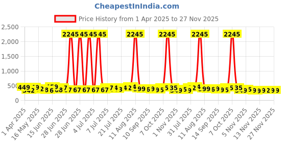 myntra.com SWADESI STUFF Men Dial & Bracelet Style Straps Analogue Watch SDS 158 COPPER 2025 swadesi stuff Price History Graph from 1 Apr 2025 to 26 Nov 2025