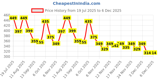 myntra.com SWADESI STUFF Men Dial & Bracelet Style Straps Analogue Watch SDS 158 COPPER 2026 swadesi stuff Price History Graph from 19 Jul 2025 to 5 Dec 2025