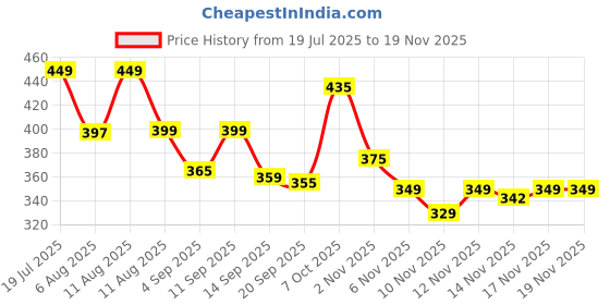 myntra.com SWADESI STUFF Men Dial & Bracelet Style Straps Analogue Watch SDS 158 COPPER 2027 swadesi stuff Price History Graph from 19 Jul 2025 to 18 Nov 2025