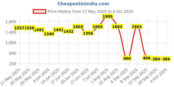 myntra.com SWADESI STUFF Men Dial & Bracelet Style Straps Analogue Watch SDS 158 GOLD swadesi stuff Price History Graph from 17 May 2025 to 4 Oct 2025