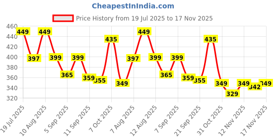 myntra.com SWADESI STUFF Men Dial & Bracelet Style Straps Analogue Watch SDS 158 GOLD 2026 swadesi stuff Price History Graph from 19 Jul 2025 to 17 Nov 2025