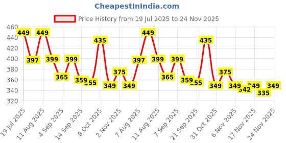 myntra.com SWADESI STUFF Men Dial & Bracelet Style Straps Analogue Watch SDS 158 GOLD 2027 swadesi stuff Price History Graph from 19 Jul 2025 to 24 Nov 2025