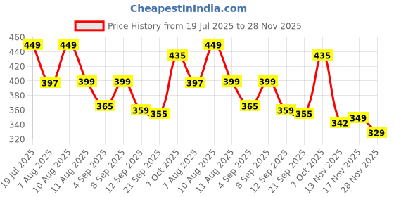 myntra.com SWADESI STUFF Men Dial & Bracelet Style Straps Analogue Watch SDS 158 GOLD 2029 swadesi stuff Price History Graph from 19 Jul 2025 to 28 Nov 2025