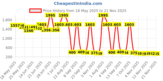 myntra.com SWADESI STUFF Men Dial & Bracelet Style Straps Analogue Watch SDS 158 SILVER swadesi stuff Price History Graph from 18 May 2025 to 21 Nov 2025
