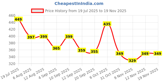 myntra.com SWADESI STUFF Men Dial & Bracelet Style Straps Analogue Watch SDS 158 SILVER 2026 swadesi stuff Price History Graph from 19 Jul 2025 to 18 Nov 2025