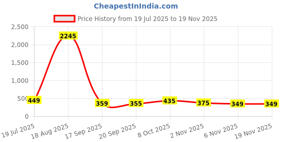 myntra.com SWADESI STUFF Men Dial & Bracelet Style Straps Analogue Watch SDS 158 SILVER 2027 swadesi stuff Price History Graph from 19 Jul 2025 to 19 Nov 2025