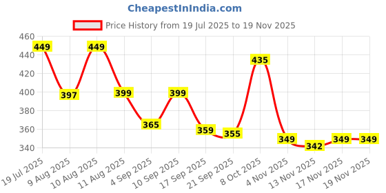 myntra.com SWADESI STUFF Men Dial & Bracelet Style Straps Analogue Watch SDS 158 SILVER 2028 swadesi stuff Price History Graph from 19 Jul 2025 to 17 Nov 2025