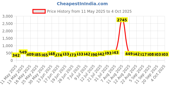 myntra.com SWADESI STUFF Men Dial & Bracelet Style Straps Analogue Watch SDS 161 NAVY BLUE 2025 swadesi stuff Price History Graph from 11 May 2025 to 4 Oct 2025
