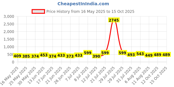 myntra.com SWADESI STUFF Men Dial & Bracelet Style Straps Analogue Watch SDS 161 RED swadesi stuff Price History Graph from 16 May 2025 to 14 Oct 2025