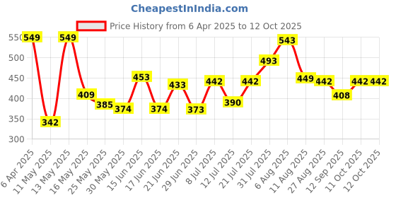 myntra.com SWADESI STUFF Men Dial & Bracelet Style Straps Analogue Watch SDS 161 RED 2025 swadesi stuff Price History Graph from 6 Apr 2025 to 12 Oct 2025