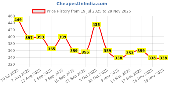 myntra.com SWADESI STUFF Men Dial & Bracelet Style Straps Analogue Watch SDS 166 GOLD MA GOLD 2026 swadesi stuff Price History Graph from 19 Jul 2025 to 28 Nov 2025
