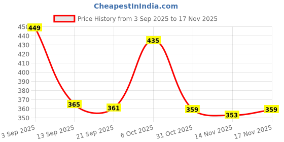 myntra.com SWADESI STUFF Men Dial & Bracelet Style Straps Analogue Watch SDS 166 SILVER MA GOLD 2026 swadesi stuff Price History Graph from 3 Sep 2025 to 17 Nov 2025