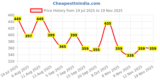 myntra.com SWADESI STUFF Men Dial & Bracelet Style Straps Analogue Watch SDS 166 SILVER MA SILVER 2028 swadesi stuff Price History Graph from 19 Jul 2025 to 19 Nov 2025