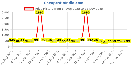 myntra.com SWADESI STUFF Men Dial & Bracelet Style Straps Analogue Watch SDS 169 BLACK swadesi stuff Price History Graph from 14 Aug 2025 to 26 Nov 2025