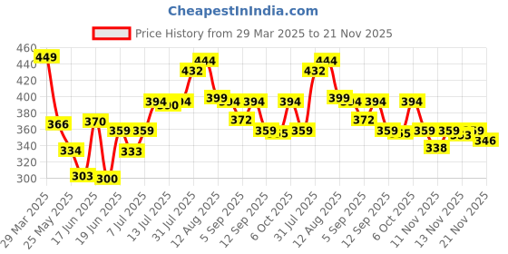 myntra.com SWADESI STUFF Men Dial & Bracelet Style Straps Analogue Watch SDSSDS 158 GOLD 99 swadesi stuff Price History Graph from 29 Mar 2025 to 21 Nov 2025