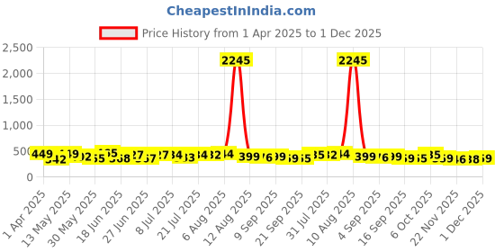 myntra.com SWADESI STUFF Men Dial & Bracelet Style Straps Analogue Watch SDSSDS 158 GOLD 99 2025 swadesi stuff Price History Graph from 1 Apr 2025 to 1 Dec 2025