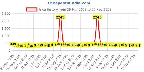 myntra.com SWADESI STUFF Men Dial & Bracelet Style Straps Analogue Watch SDSSDS 158 SILVER swadesi stuff Price History Graph from 29 Mar 2025 to 22 Nov 2025