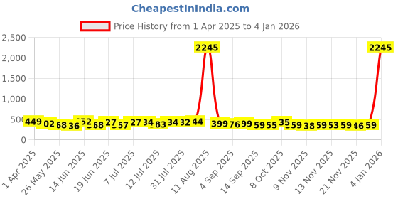myntra.com SWADESI STUFF Men Dial & Bracelet Style Straps Analogue Watch SDSSDS 158 SILVER 2025 swadesi stuff Price History Graph from 1 Apr 2025 to 4 Jan 2026