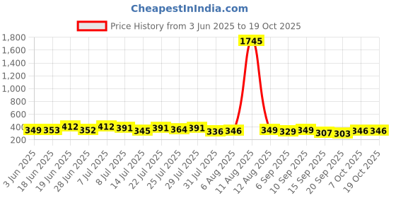 myntra.com SWADESI STUFF Men Dial & Straps Analogue Watch swadesi stuff Price History Graph from 3 Jun 2025 to 18 Oct 2025
