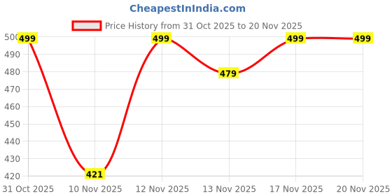 myntra.com SWADESI STUFF Men Dial & Straps Analogue Watch AKASH BLACK swadesi stuff Price History Graph from 31 Oct 2025 to 19 Nov 2025