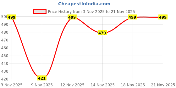 myntra.com SWADESI STUFF Men Dial & Straps Analogue Watch AKASH BLACK 81 swadesi stuff Price History Graph from 3 Nov 2025 to 21 Nov 2025
