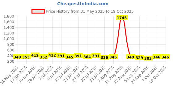 myntra.com SWADESI STUFF Men Dial & Straps Analogue Watch AVEOO ORANGE swadesi stuff Price History Graph from 31 May 2025 to 17 Oct 2025