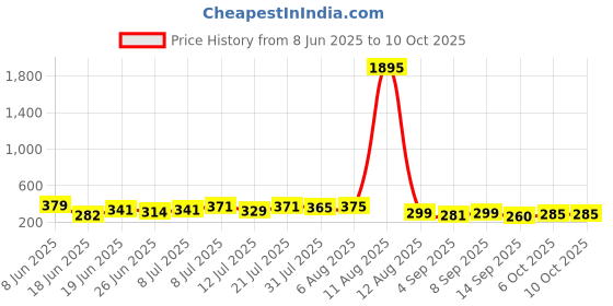 myntra.com SWADESI STUFF Men Dial & Straps Analogue Watch DEZON BLACK AGAIN swadesi stuff Price History Graph from 8 Jun 2025 to 9 Oct 2025