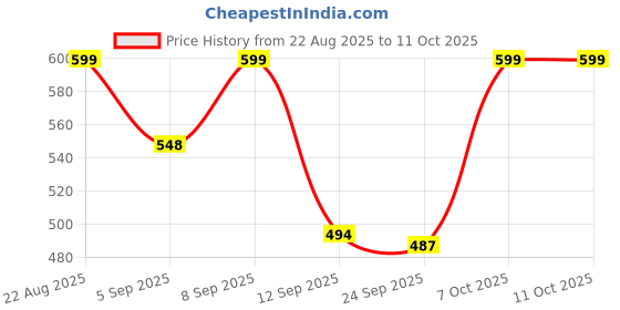 myntra.com SWADESI STUFF Men Dial & Straps Analogue Watch PP SILICON BLUE 9 swadesi stuff Price History Graph from 22 Aug 2025 to 11 Oct 2025