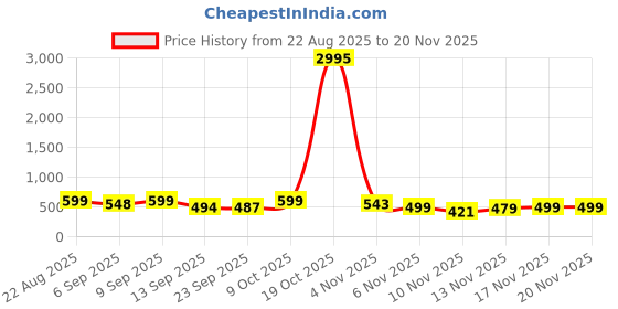 myntra.com SWADESI STUFF Men Dial & Straps Analogue Watch PP SILICON GREEN 9 swadesi stuff Price History Graph from 22 Aug 2025 to 19 Nov 2025