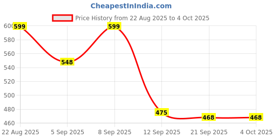 myntra.com SWADESI STUFF Men Dial & Straps Analogue Watch PP SILICON MAROON swadesi stuff Price History Graph from 22 Aug 2025 to 4 Oct 2025
