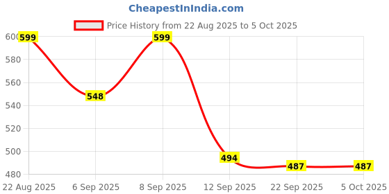 myntra.com SWADESI STUFF Men Dial & Straps Analogue Watch PP SILICON MAROON 9 swadesi stuff Price History Graph from 22 Aug 2025 to 4 Oct 2025