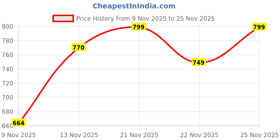 myntra.com SWADESI STUFF Men Dial & Straps Analogue Watch PREMIUM WHITE 81 swadesi stuff Price History Graph from 9 Nov 2025 to 24 Nov 2025