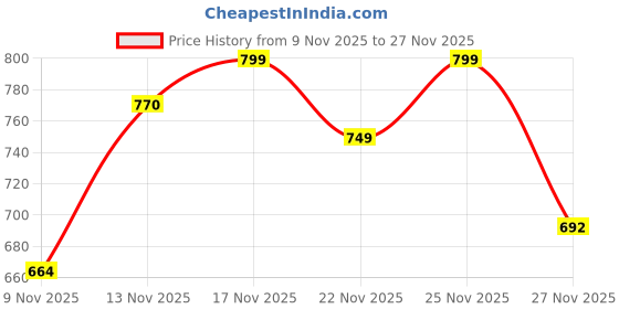 myntra.com SWADESI STUFF Men Dial & Straps Analogue Watch PREMIUM YELLOW 81 swadesi stuff Price History Graph from 9 Nov 2025 to 27 Nov 2025