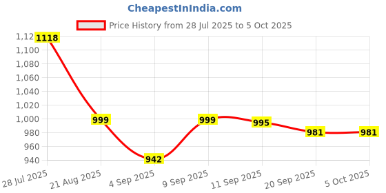 myntra.com SWADESI STUFF Men Dial & Straps Analogue Watch ROTATE 001 RED 18 swadesi stuff Price History Graph from 28 Jul 2025 to 4 Oct 2025